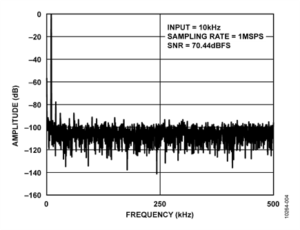 FFT of System, Input =10 kHz, Sampling Frequency = 1 MSPS