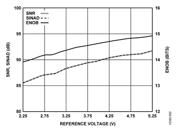 SNR, SINAD, and ENOB vs. Reference Voltage for the AD7988-1 ADC SNR, SINAD, and ENOB vs. Reference Voltage for the AD7988-1 ADC