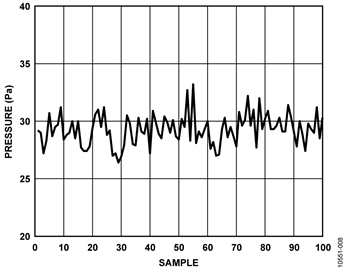 Pressure Sensor Input Signal Plot