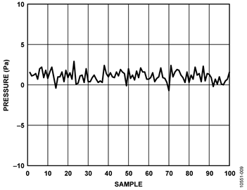 Resistive Network as Primary Input Signal Plot