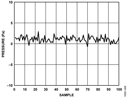 Resistive Network as Primary Input Signal Plot