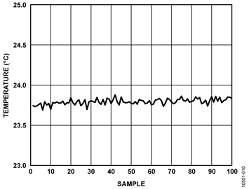 RTD (Platinum 100 Ω) Sensor Input Signal Plot