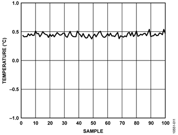 Fixed 100 Ω ± 1% Resistor as the Secondary Input
