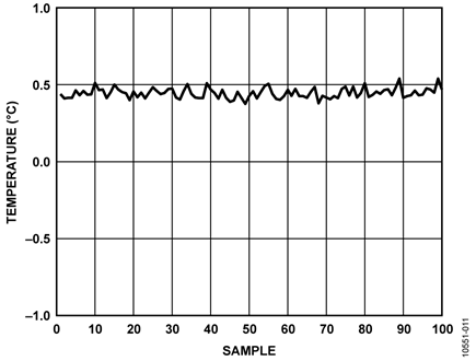 Fixed 100 Ω ± 1% Resistor as the Secondary Input