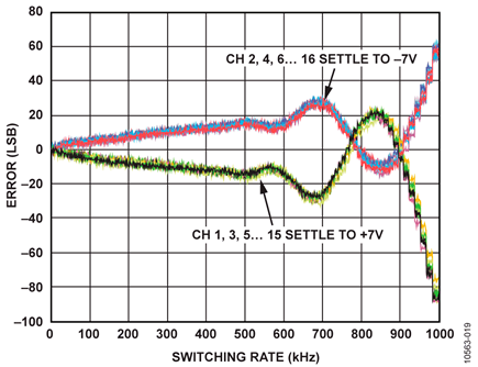Errors vs. Switching Rate Without Front Buffer at 16-Channel Single-Ended, 14 V Step