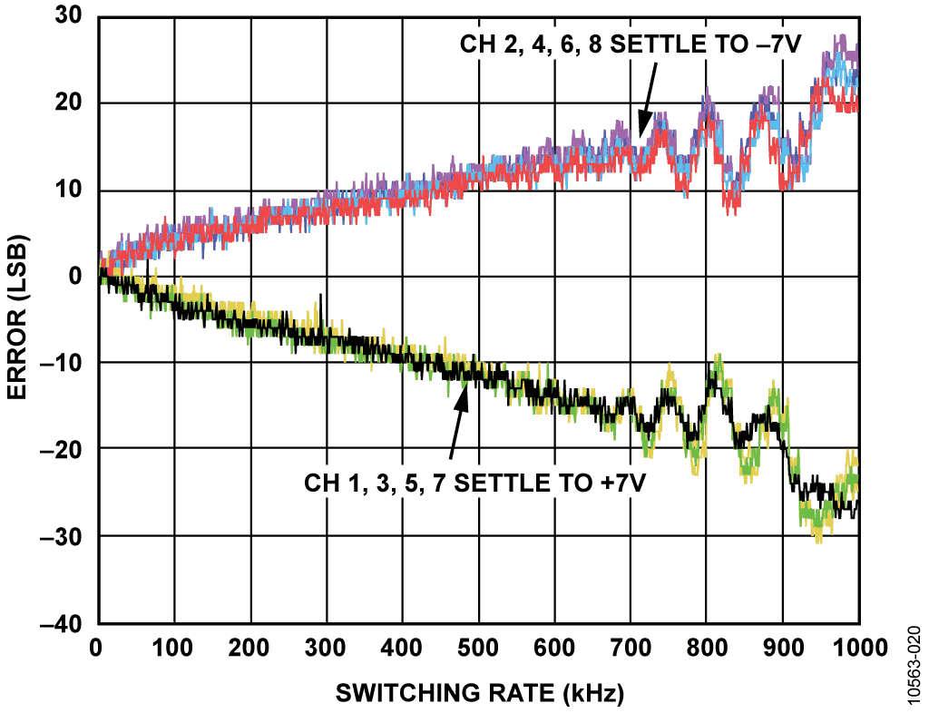 Errors vs. Switching Rate Without Input Buffer, 8-Channel Differential Mode, 14 V Step