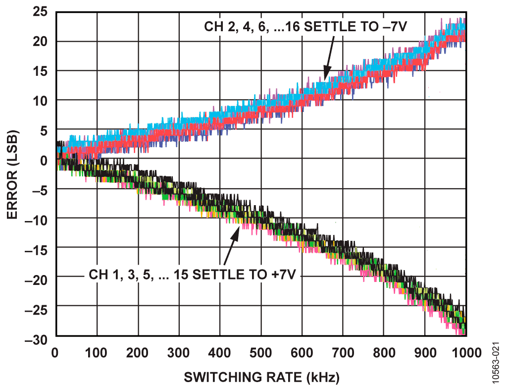 Errors vs. Switching Rate with Input Buffer, 16-Channel Single-Ended Mode, 14 V Step