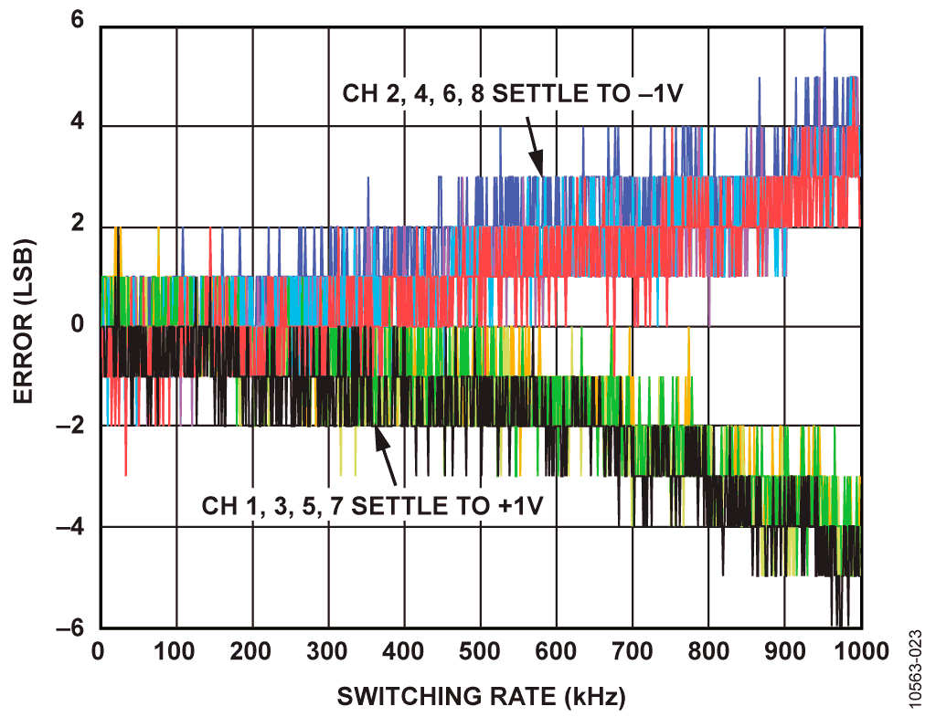 Errors vs. Switching Rate with Input Buffer, 8-Channel Differential Mode, 2 V Step