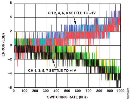 Errors vs. Switching Rate with Input Buffer, 8-Channel Differential Mode, 2 V Step