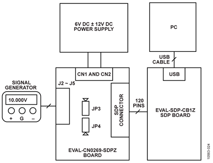 Test Setup Block Diagram
