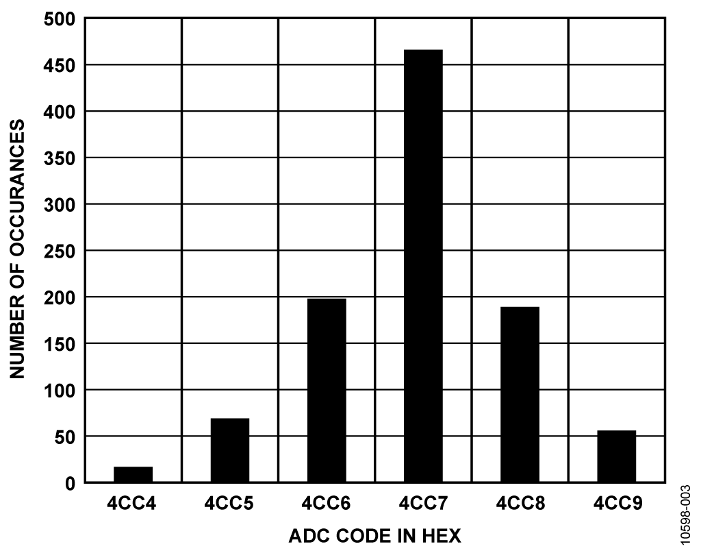 Histogram of Codes for 1,000 Samples at 120 Hz