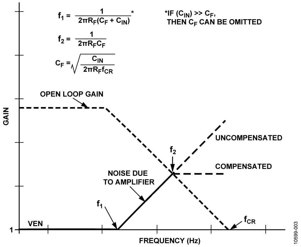 Compensation for Input Capacitance