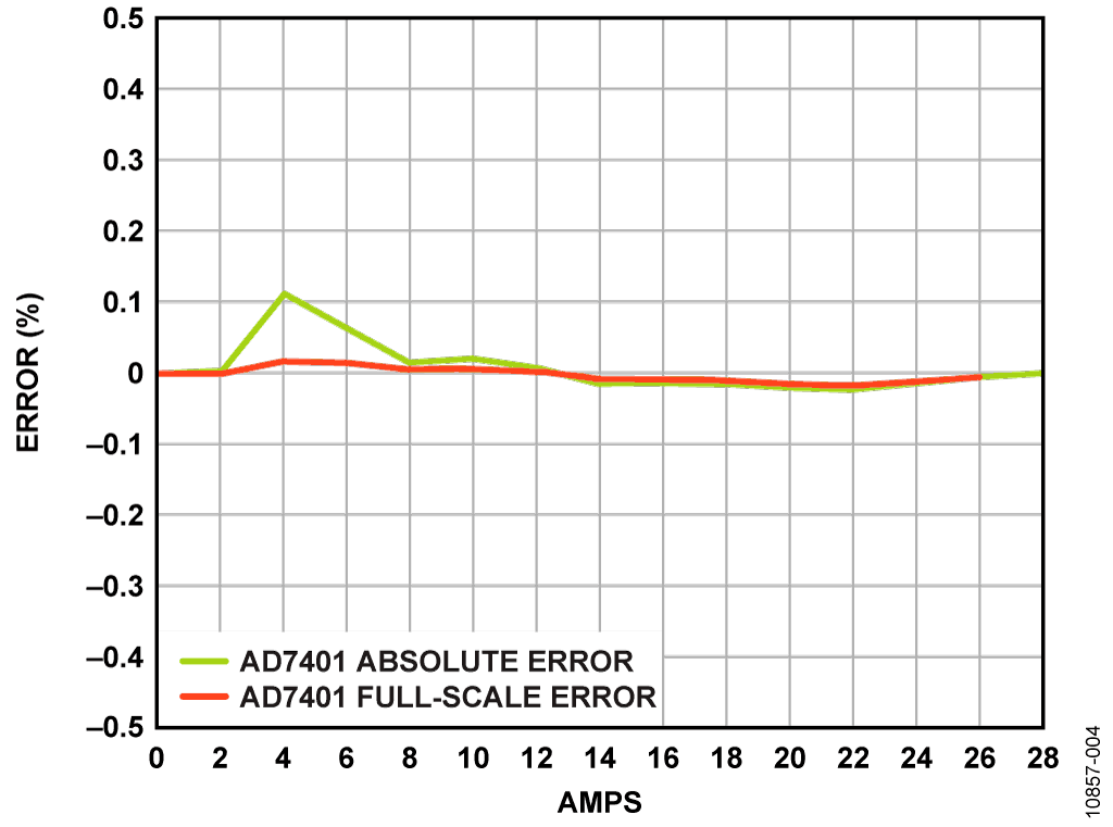 AD7401A Linearity Performance