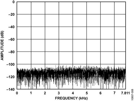 16K-Point FFT Showing Noise Floor for Decimation Rate = 1024, Output Data Rate = 15.6 kHz