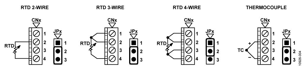 EVAL-CN0287-SDPZボードのコネクタの構成とジャンパの位置