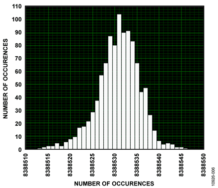 Noise Distribution Histogram of CN-0287