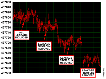 Error Generated by Leakage Current on Channel 1 for 4-Channel Pt100 RTD with G = 1