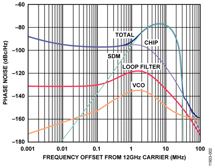 Phase Noise Plot at 12 GHz Output with fPFD = 32 MHz; LBW = 2.4 MHz