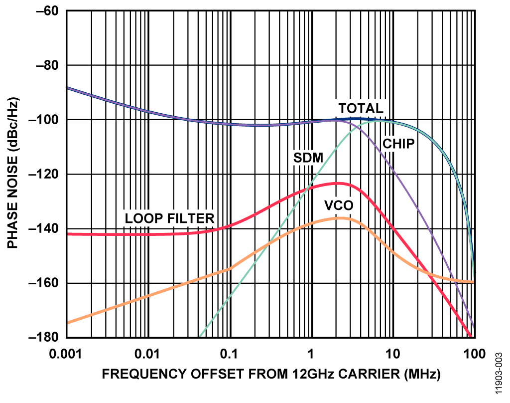 Phase Noise Plot at 12 GHz Output with fPFD = 110 MHz; LBW = 2.4 MHz
