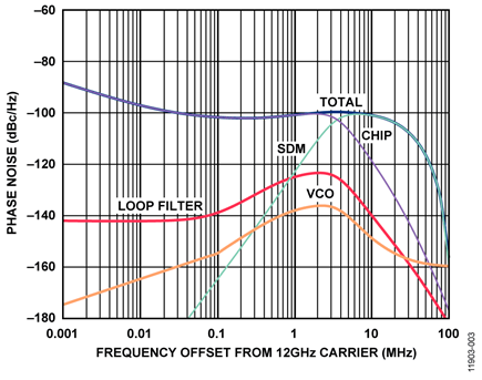 Phase Noise Plot at 12 GHz Output with fPFD = 110 MHz; LBW = 2.4 MHz