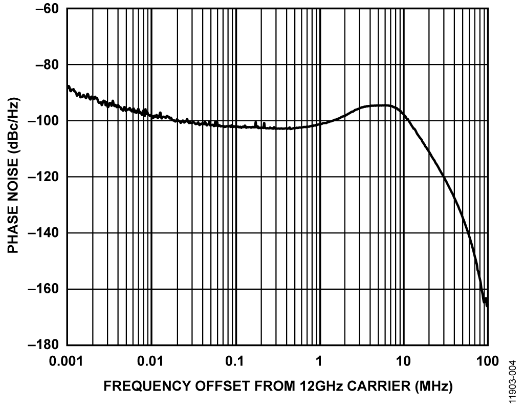 Phase Noise at 12.002 GHz; LBW = 2.4 MHz