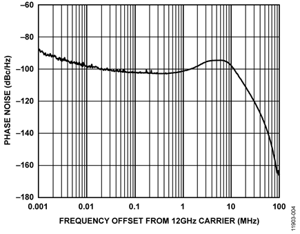 Phase Noise at 12.002 GHz; LBW = 2.4 MHz