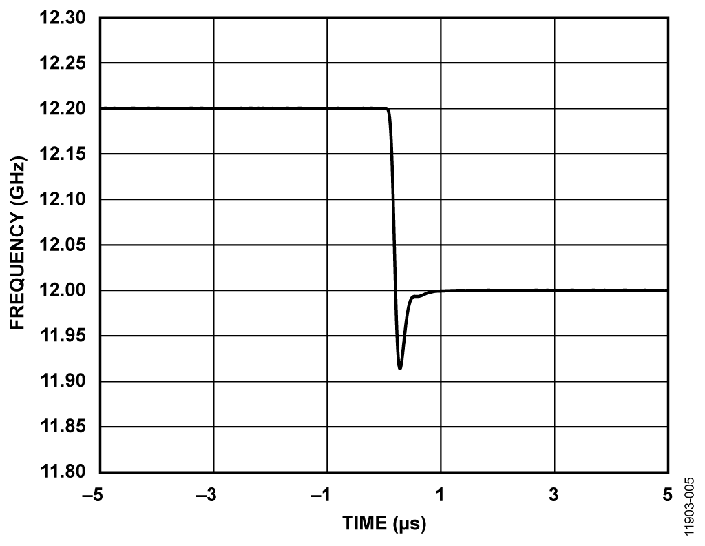 Frequency Settling for a 200 MHz Jump from 12.2 GHz to 12.0 GHz