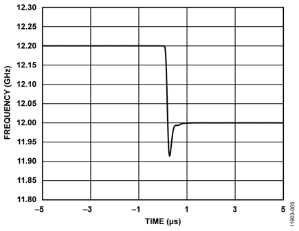Frequency Settling for a 200 MHz Jump from 12.2 GHz to 12.0 GHz