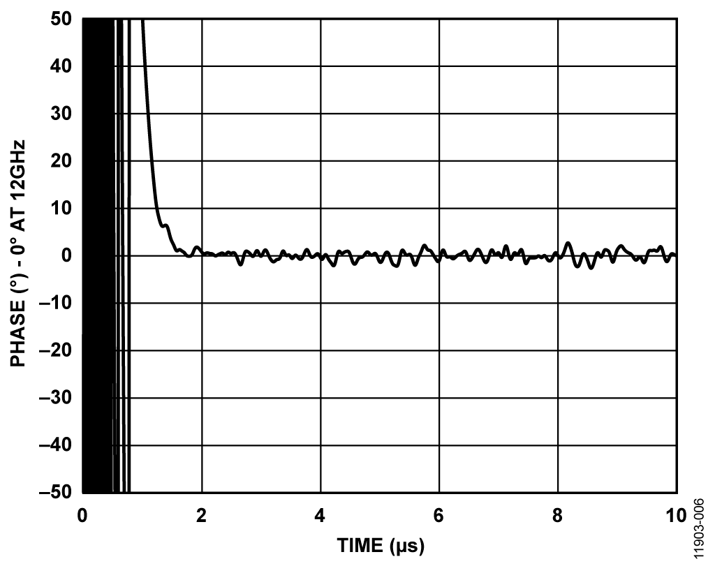 Phase Settling for a 200 MHz Jump from 12.2 GHz to 12.0 GHz