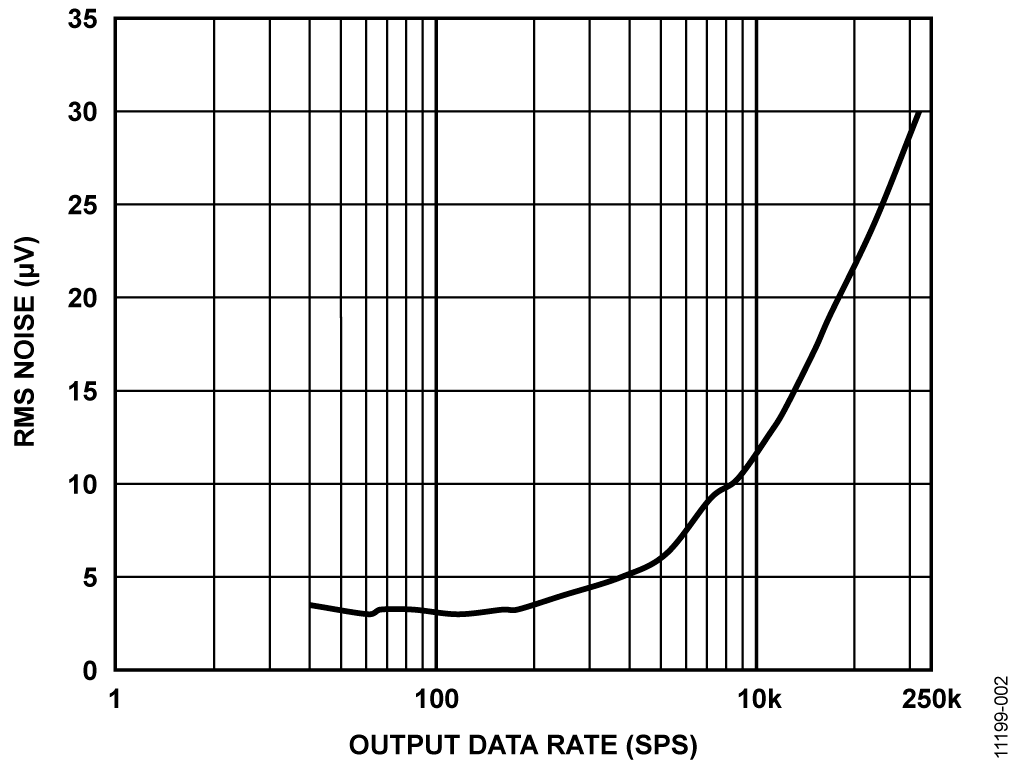RMS Output Noise vs. Output Data Rate