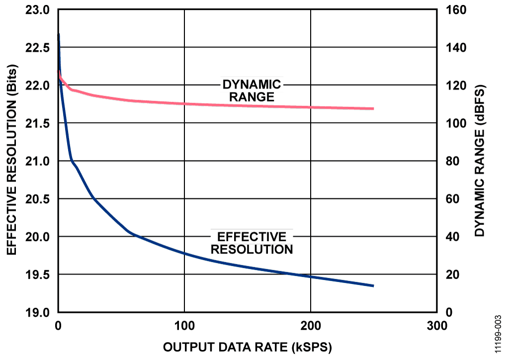 Effective Resolution (Bits RMS) vs. Output Data Rate