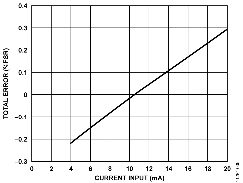 Total Receiver Error (%FSR) vs. Input Current (4 mA-to-20 mA Range)