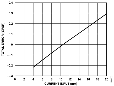 Total Receiver Error (%FSR) vs. Input Current (4 mA-to-20 mA Range)