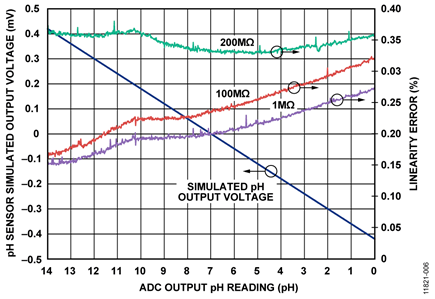 pH Sensor Simulated Output Voltage