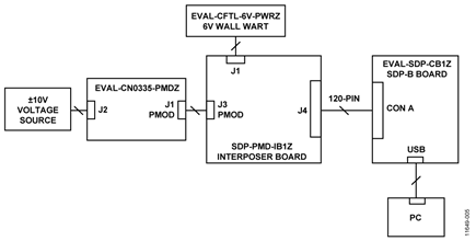 Test Setup Functional Block Diagram