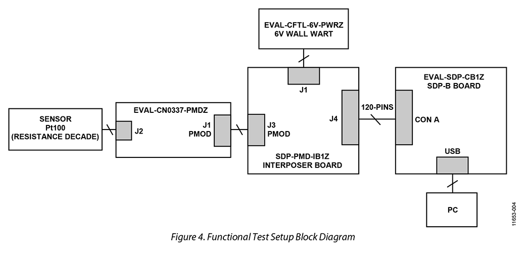 Functional Test Setup Block Diagram