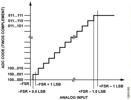 ADC Ideal Transfer Function