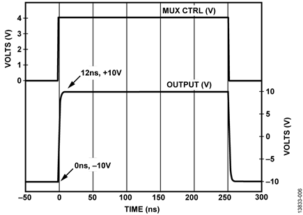 Settling Time Waveforms for the ADG1207 Simulation Model