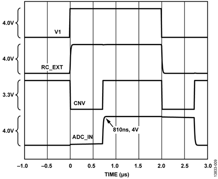 Settling Time Waveforms for the AD7982 and RC Noise Filter Simulation Model