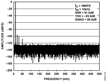FFT for 10 kHz, 20 V p-p Input for Gain = 0.4 on Single, Static Channel