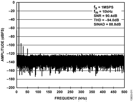 FFT for 10 kHz, 10 V p-p Input for Gain = 0.8 on Single, Static Channel