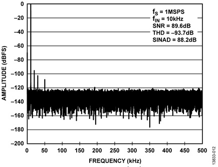 FFT for 10 kHz, 5 V p-p Input for Gain = 1.6 on Single, Static Channel