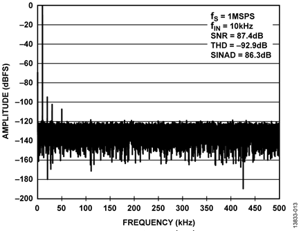 FFT for 10 kHz, 2.5 V p-p Input for Gain = 3.2 on Single, Static Channel