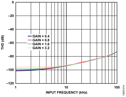 THD Measured for Various Input Frequencies on a Single, Static Channel