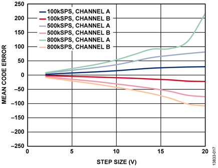 Mean Code Error vs. Voltage Step Size, Gain = 0.4