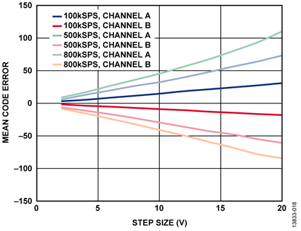 Mean Code Error vs. Voltage Step Size, Gain = 0.8