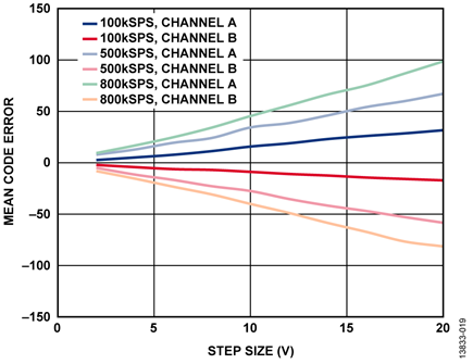 Mean Code Error vs. Voltage Step Size, Gain = 1.6