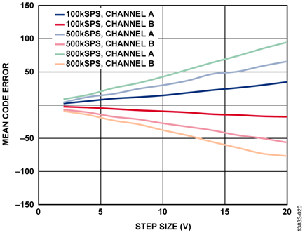 Mean Code Error vs. Voltage Step Size, Gain = 3.2