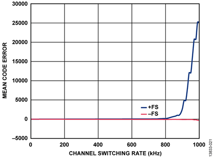 Mean Code Error vs. Channel Switching Rate for Full-Scale Input Step, Gain = 0.4