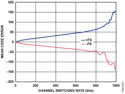 Mean Code Error vs. Channel Switching Rate for Full-Scale Input Step, Gain = 0.8